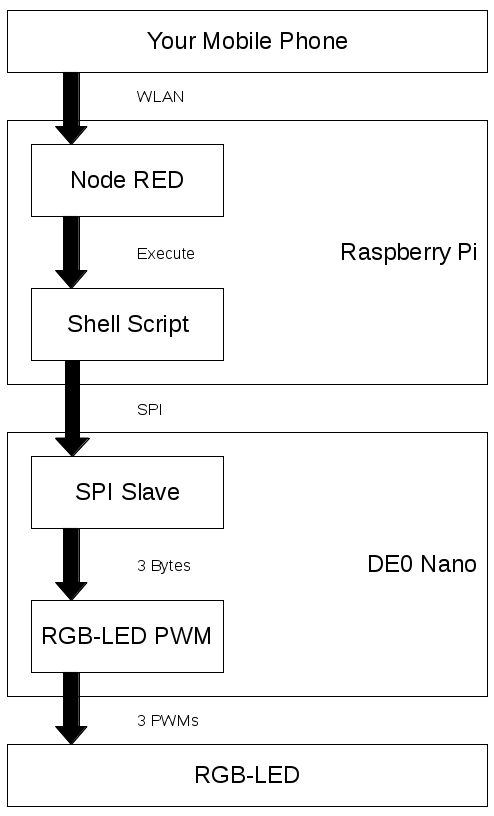 RGB-LED system overview